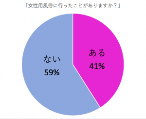 女性用風俗利用アンケート