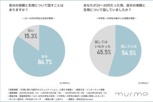 WFEEL｜母親と生理の話をする？