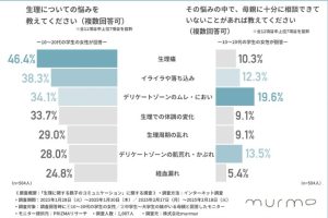 WFEEL｜母親と生理の話をする？